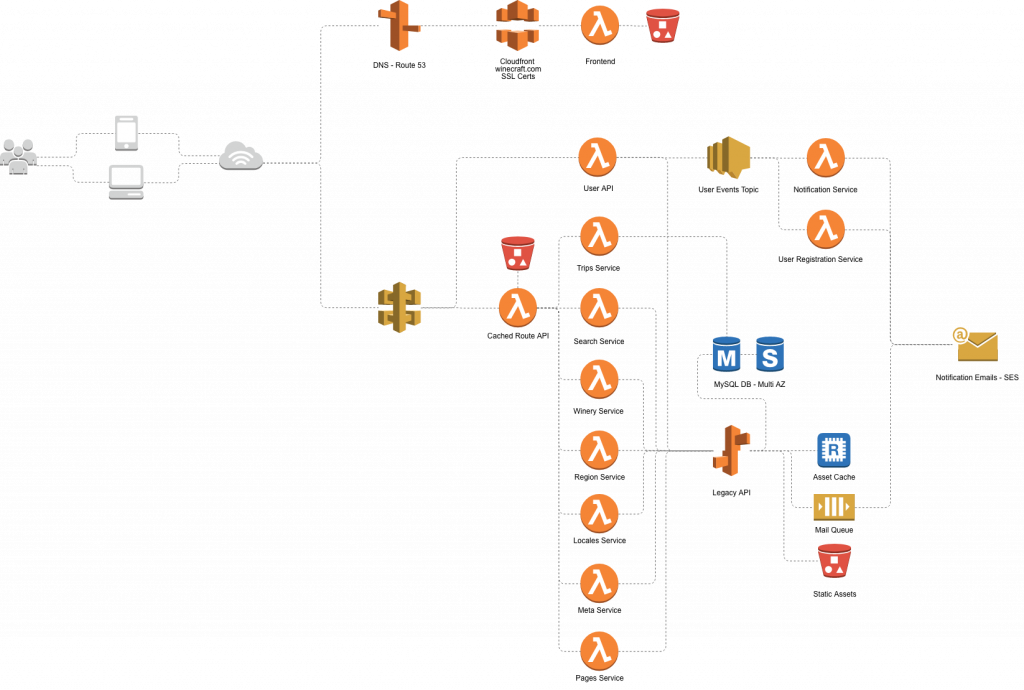 Winecraft.com’s network diagram created by Adam using Cacoo.