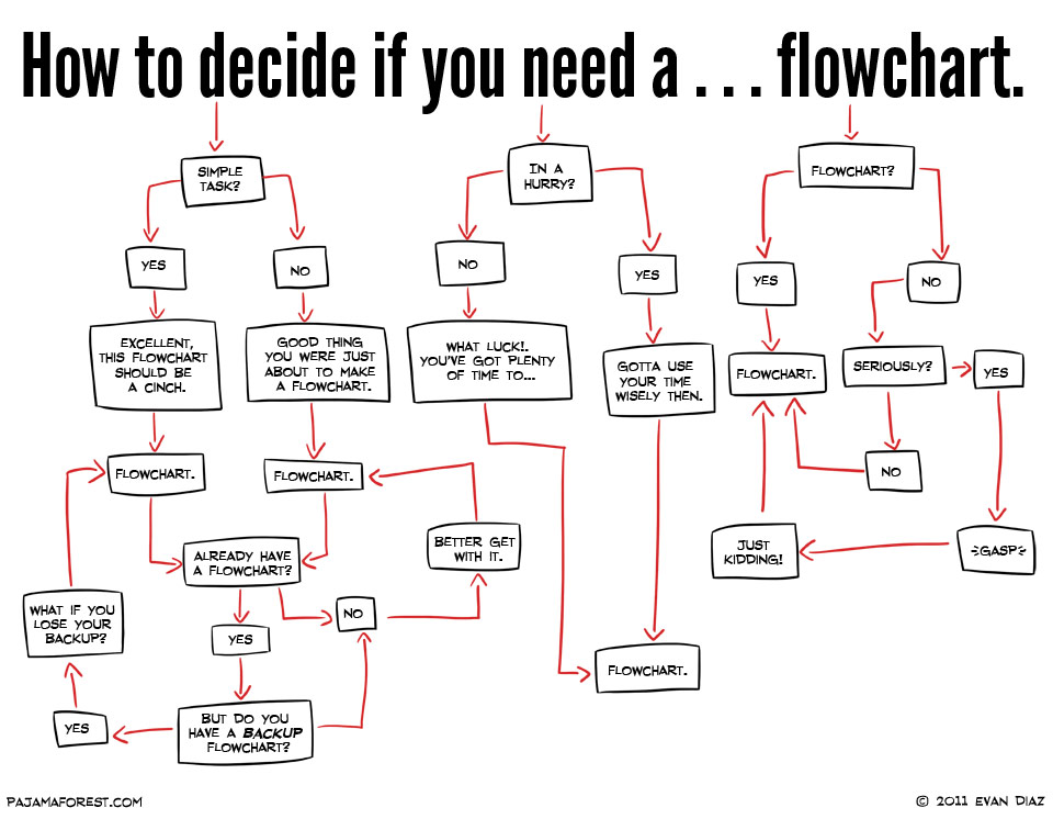 Complicated Flow Chart Example