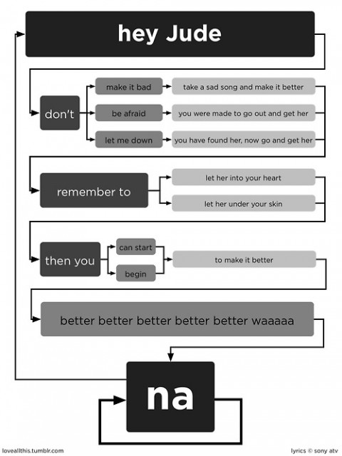 3 - hey jude funny flowcharts