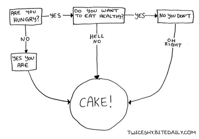 Cake flowchart