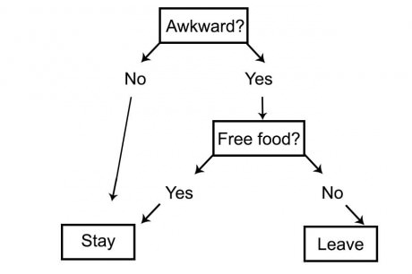 Funny Flow Charts