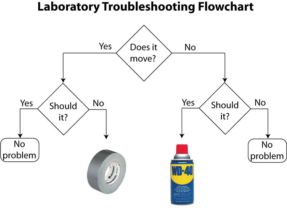 Laboratory Troubleshooting flowchart