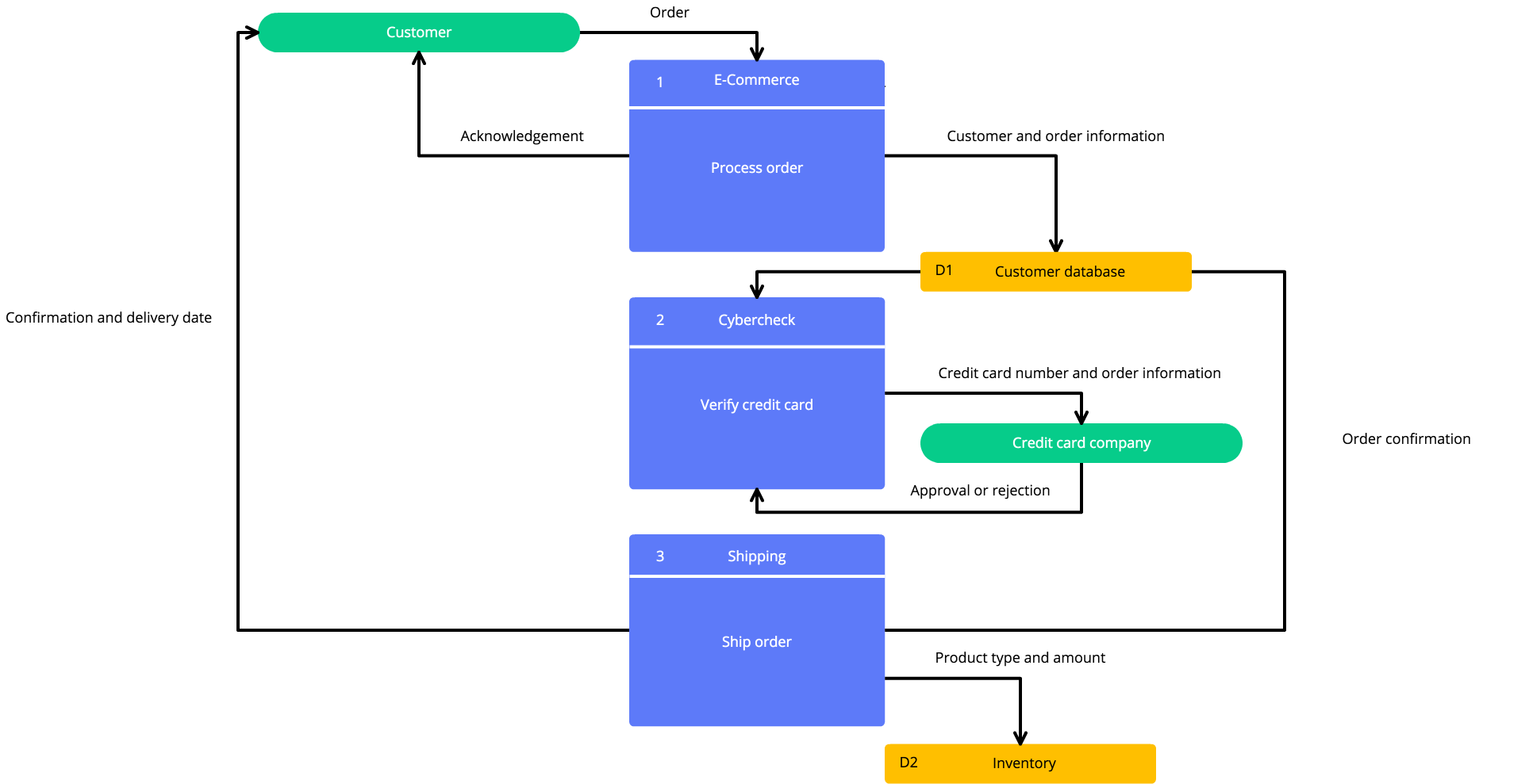 e-commerce data flow diagram template in Cacoo