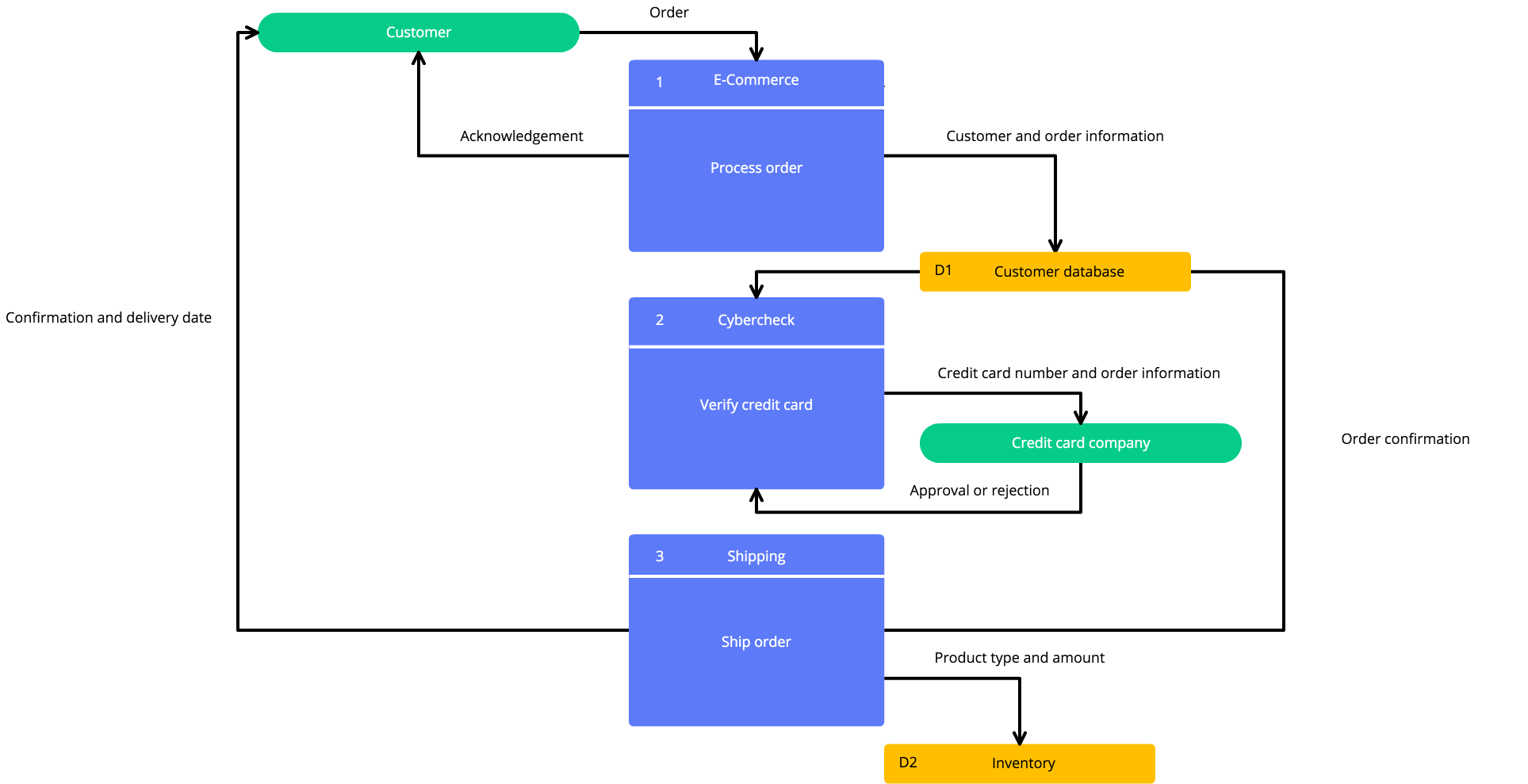 How To Use A Data Flow Diagram To Supercharge Your Project Cacoo