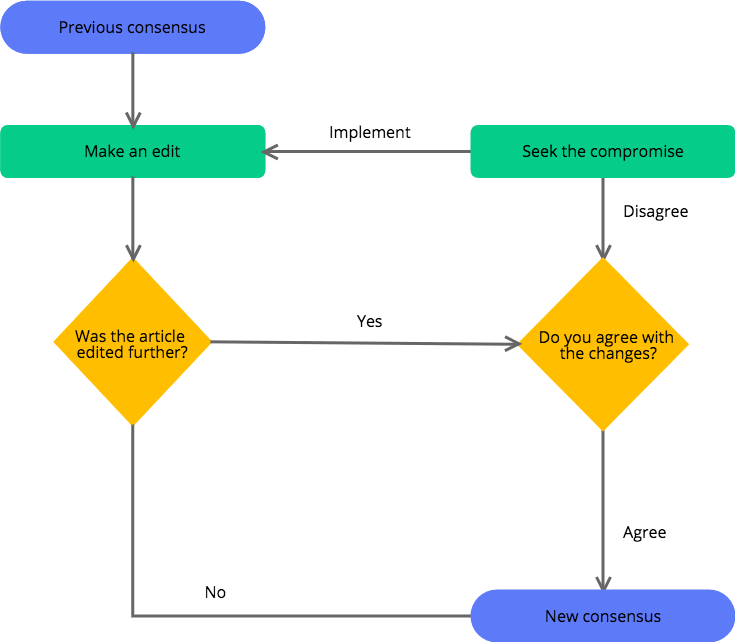 Curriculum Flow Chart Template