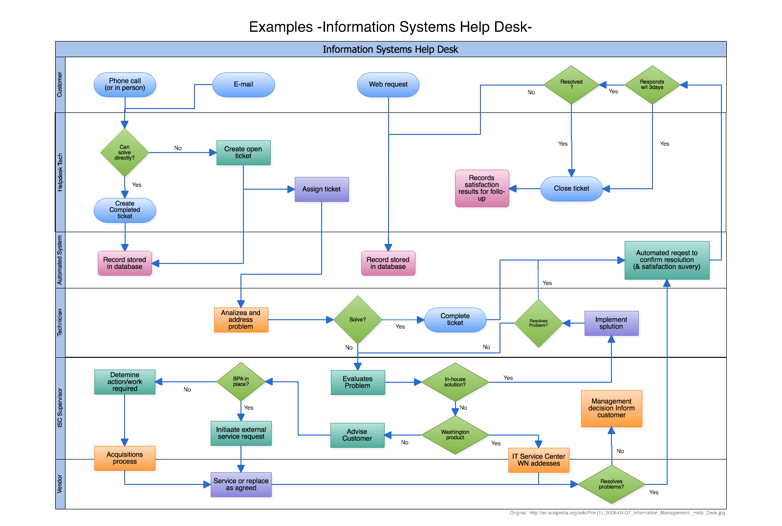 Cacoo swimlane workflow diagram
