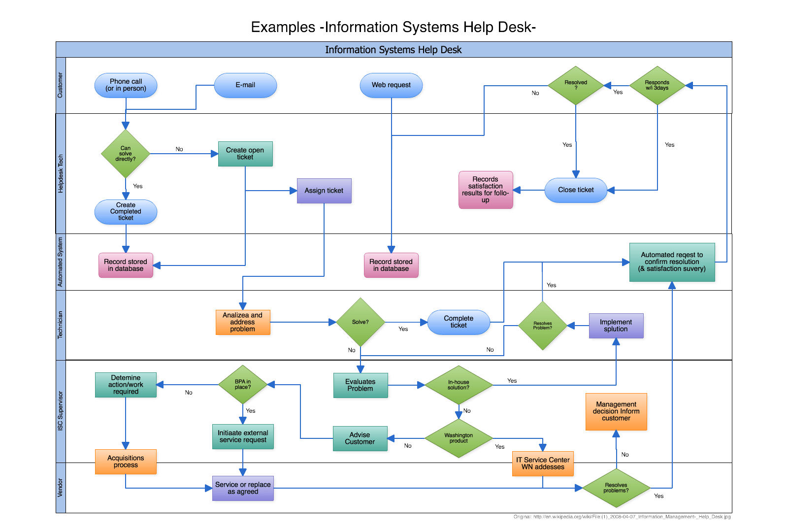 Trouble Ticket Process Flow Chart