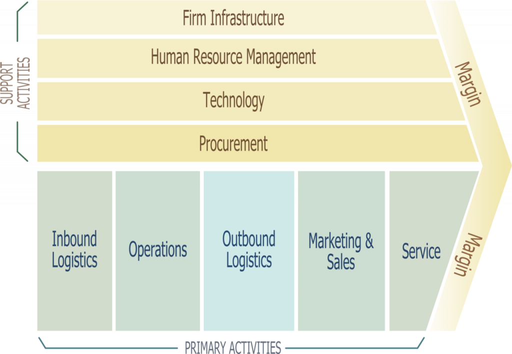 A Simple And Comprehensive Guide To Value Chain Analysis Cacoo 9279