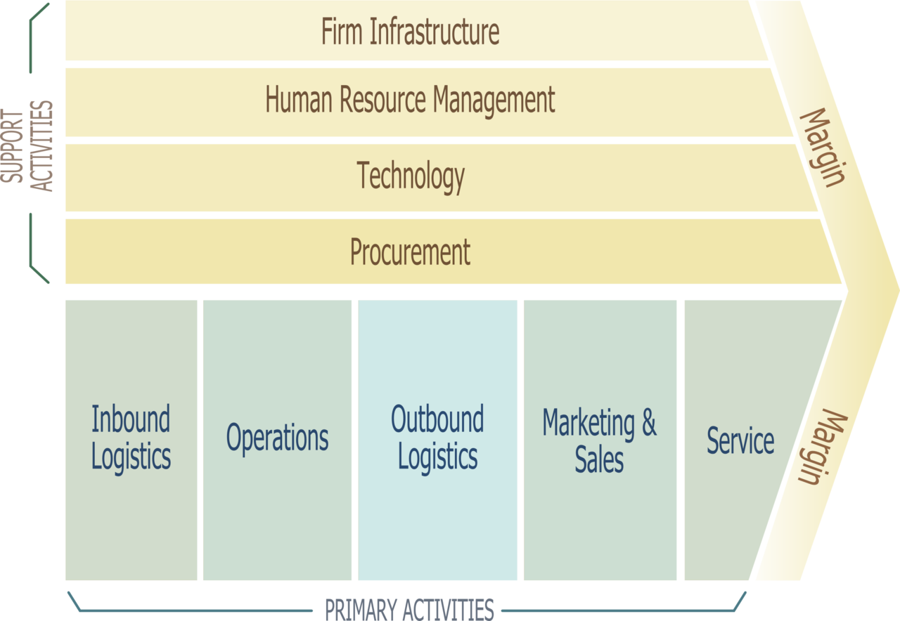 value chain analysis example