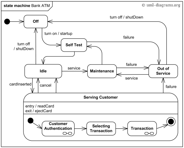 State diagram of ATM machine