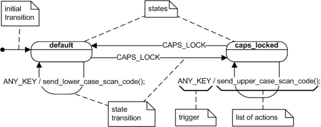 660px-UML_state_machine_Fig1