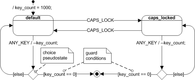 state diagram example of keyboard function