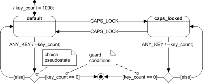 660px-UML_state_machine_Fig2