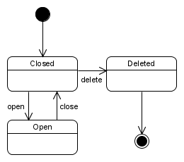 StatePattern_Statechart