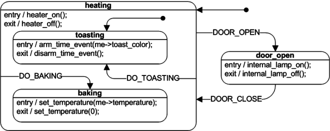 UML state machine diagram toaster example