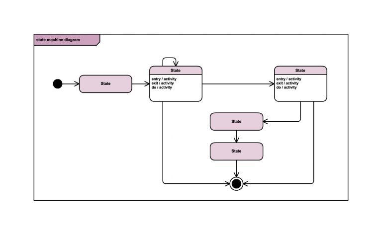 A Simple Guide To Drawing Your First State Diagram With Examples Cacoo 4261