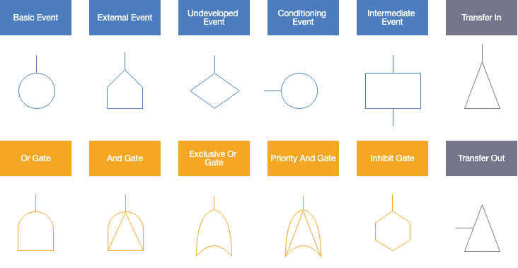 Fault Tree Analysis Template from cacoo.com