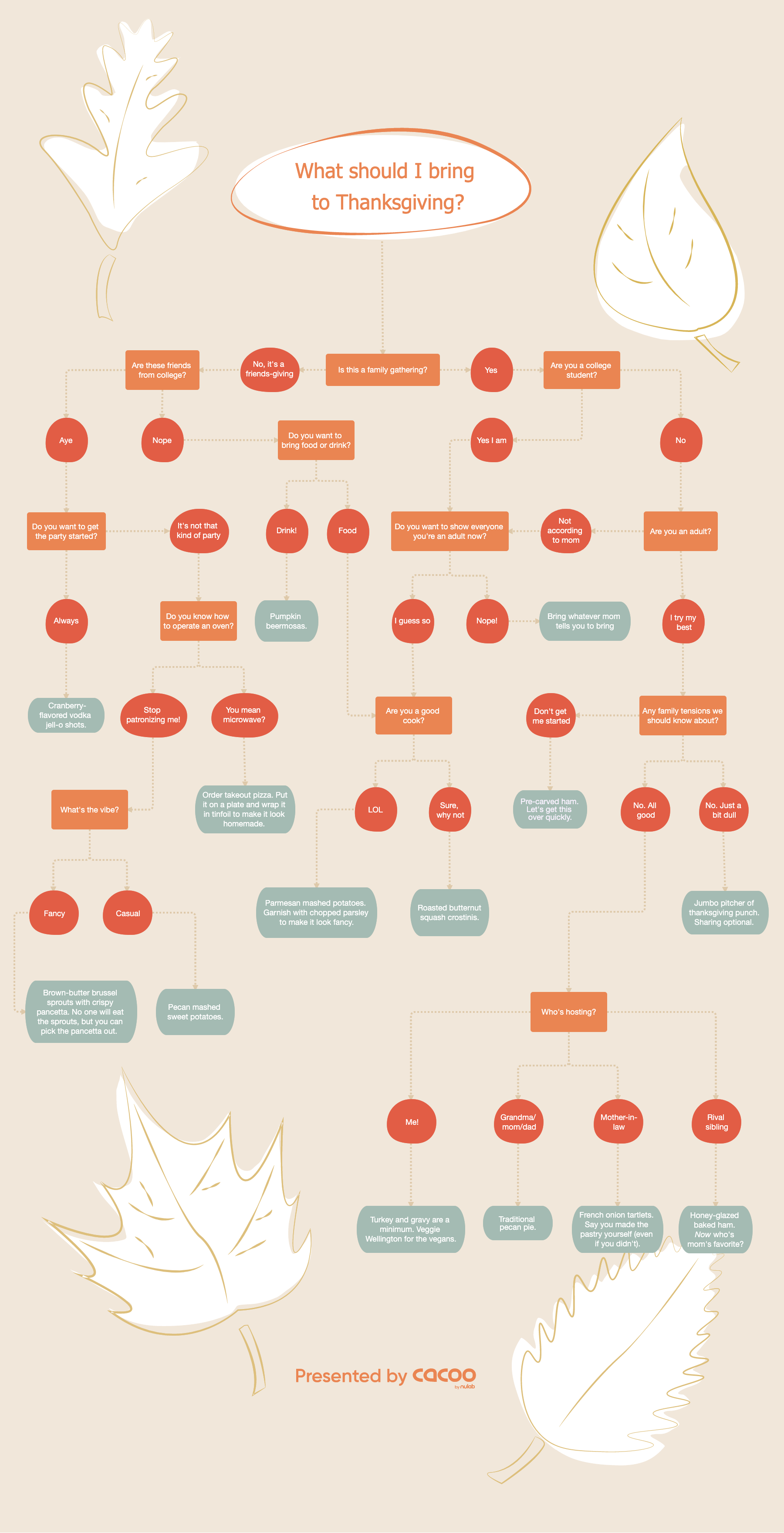 Thanksgiving side dishes flowchart