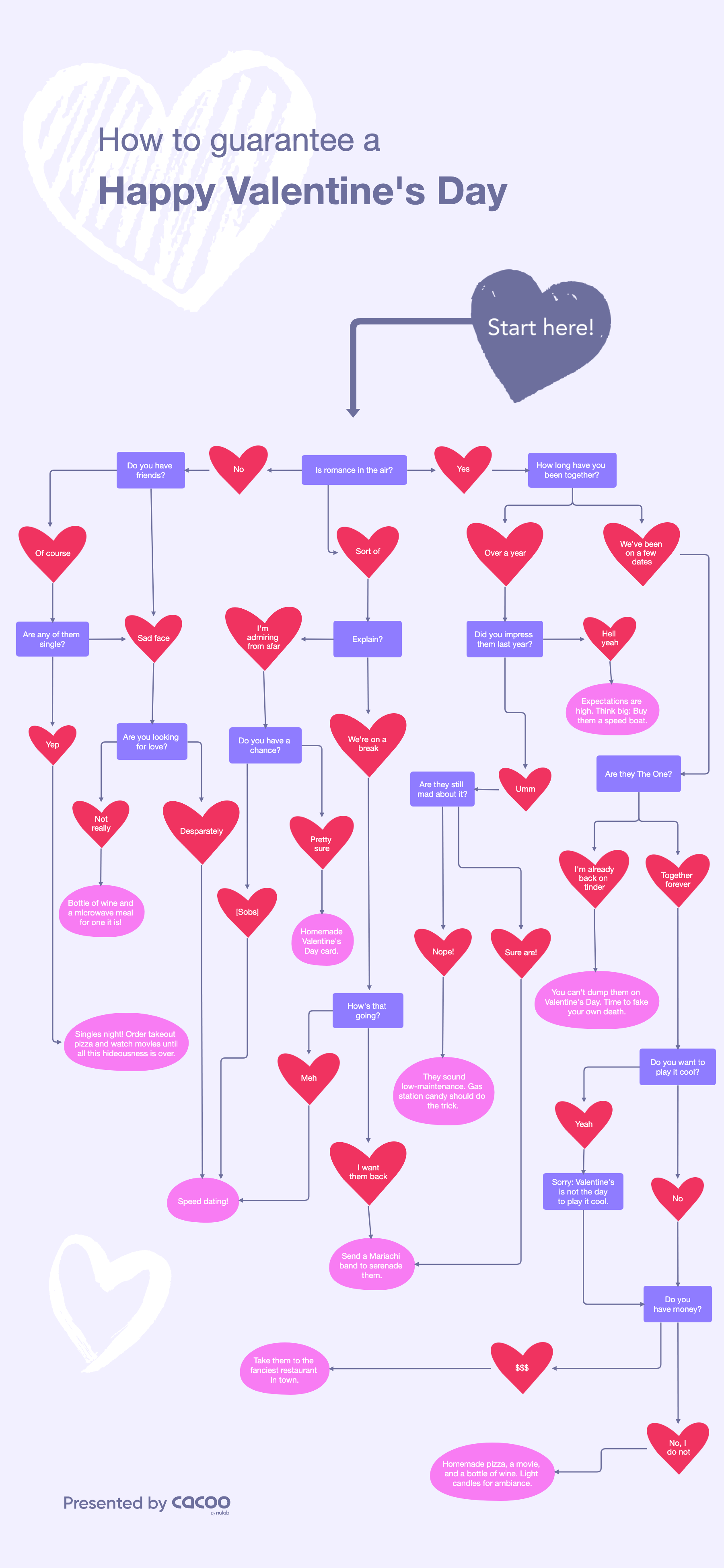 Valentine's Day Flowchart Cacoo by Nulab