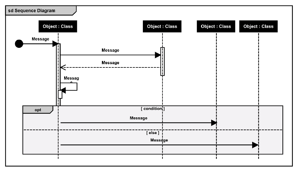 UML sequence template for software development