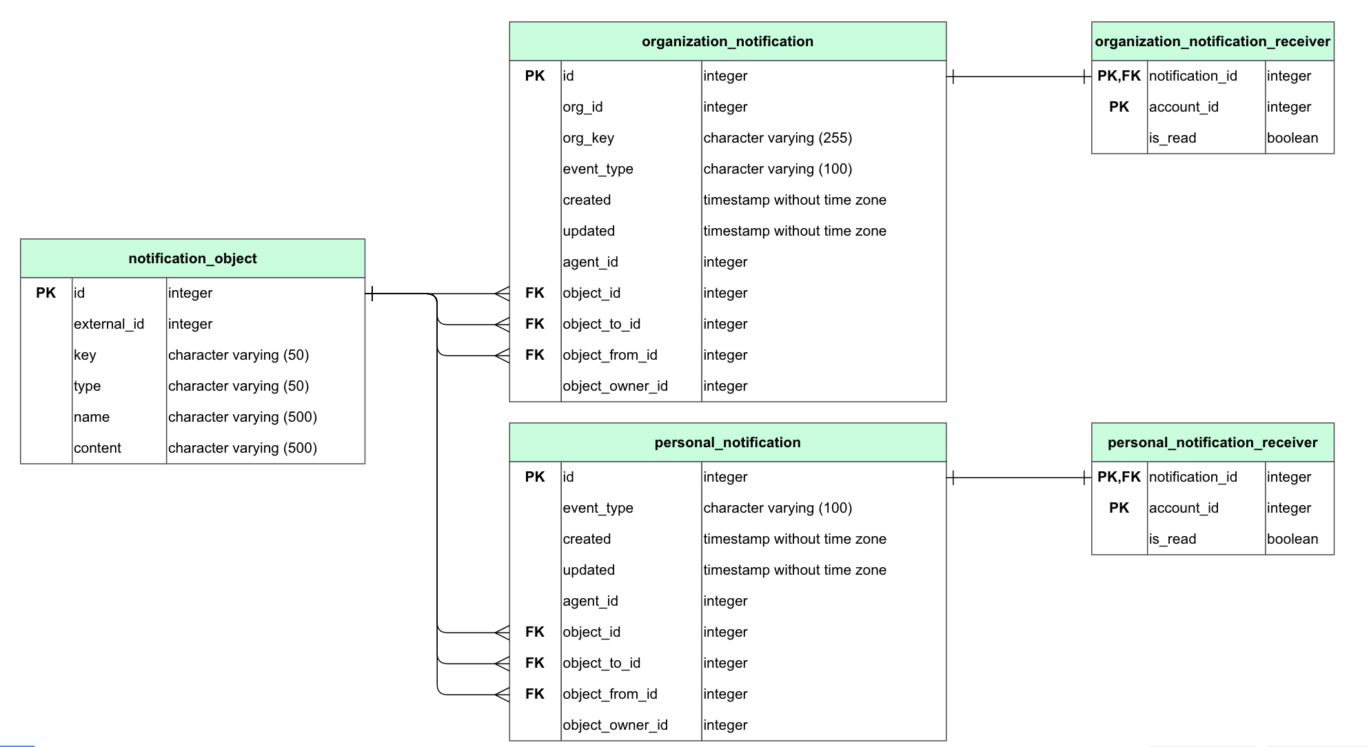 1 - Database schema diagram example - Cacoo