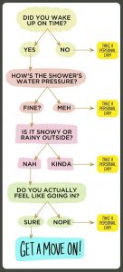 Did You Wake Up on Time flowchart