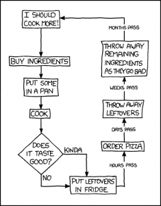 I should cook more example of funny flowcharts