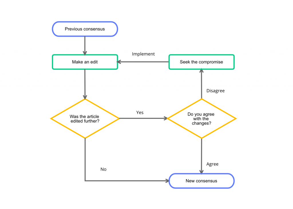 Keep It Simple And Follow These Flowchart Rules For Better Diagrams Cacoo 8338