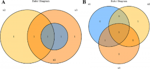 Euler diagrams vs Venn diagrams