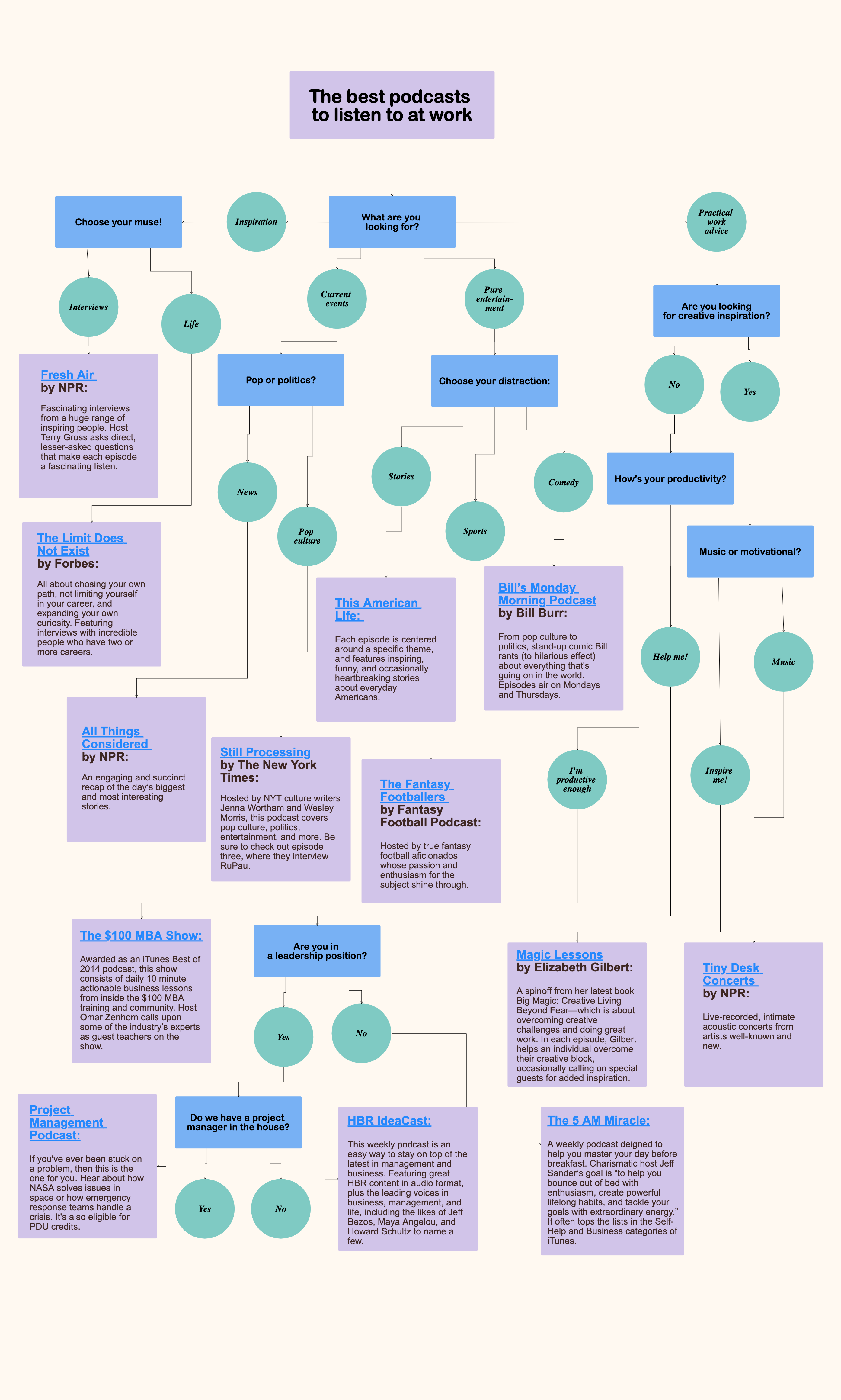 Which podcasts should you listen to flowchart