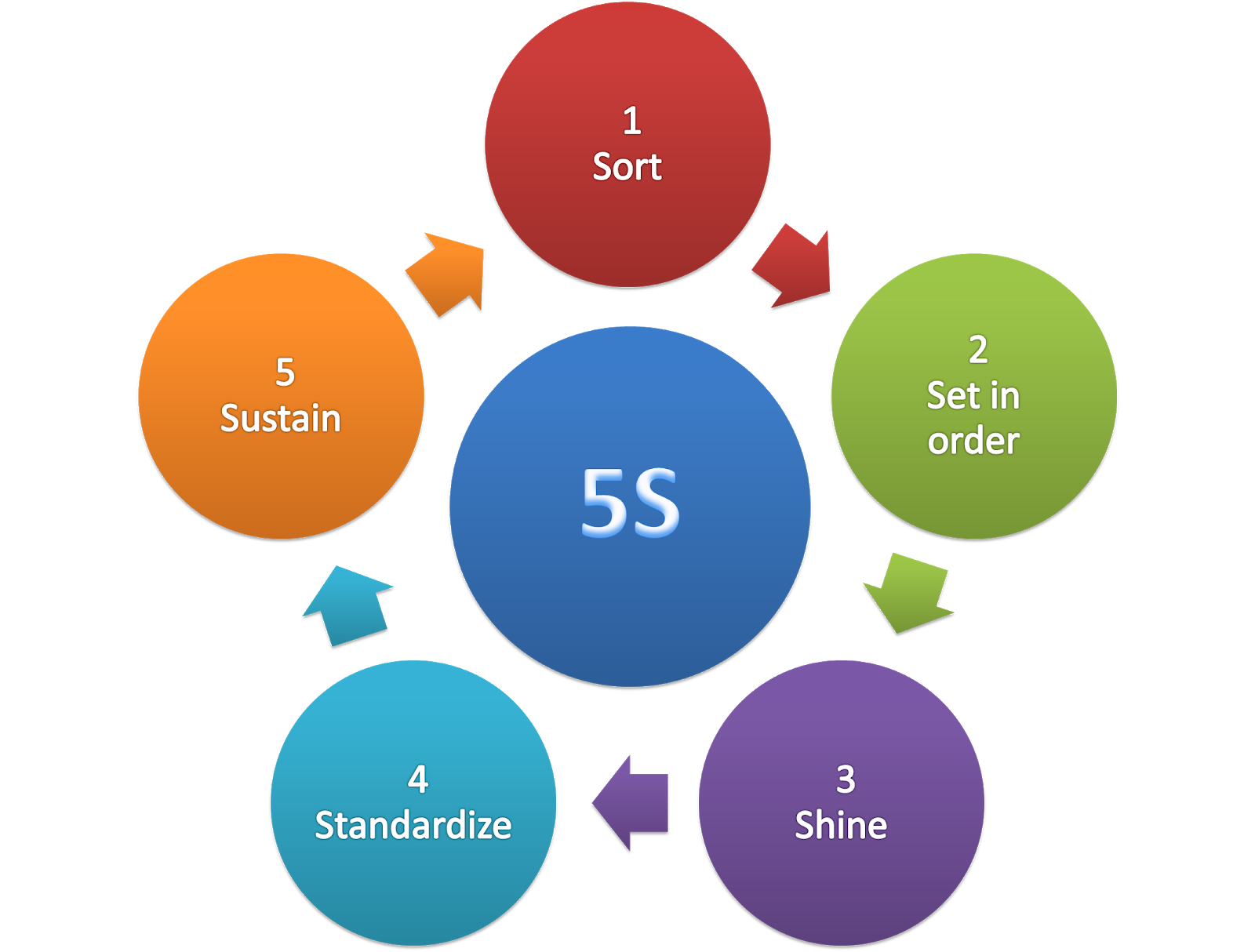 5S process improvement diagram