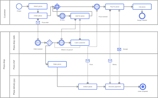 BPMN process improvement diagram by Cacoo