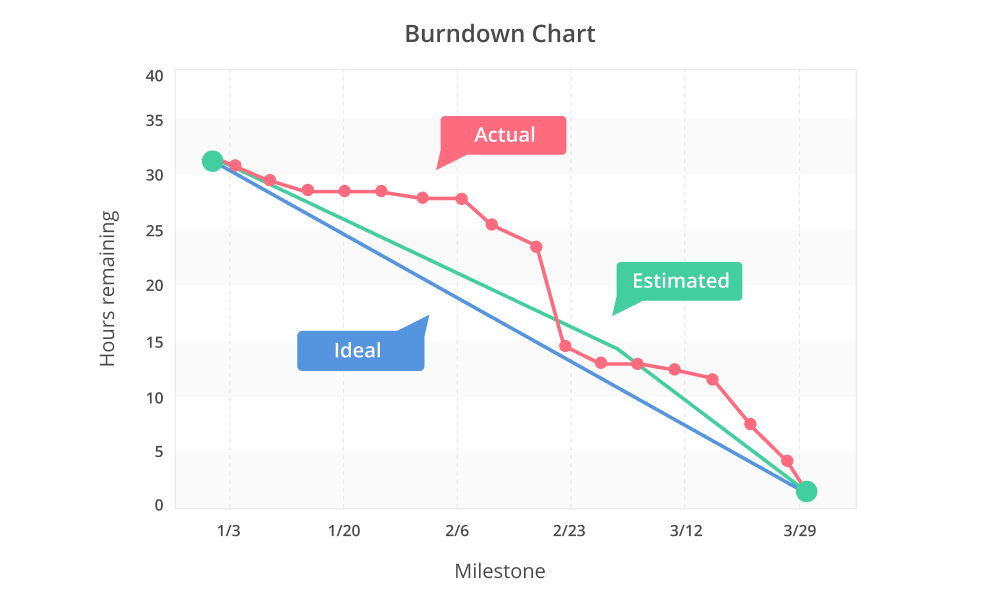 burndown chart for scrum board