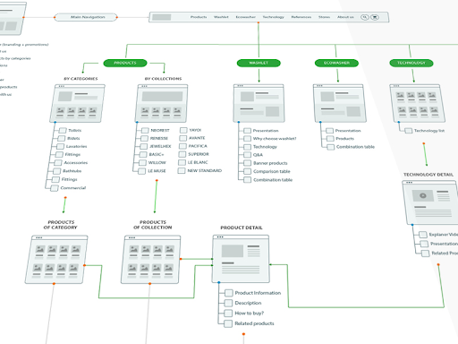 A Step By Step Guide To Creating Your First User Flow Diagram Cacoo 1506