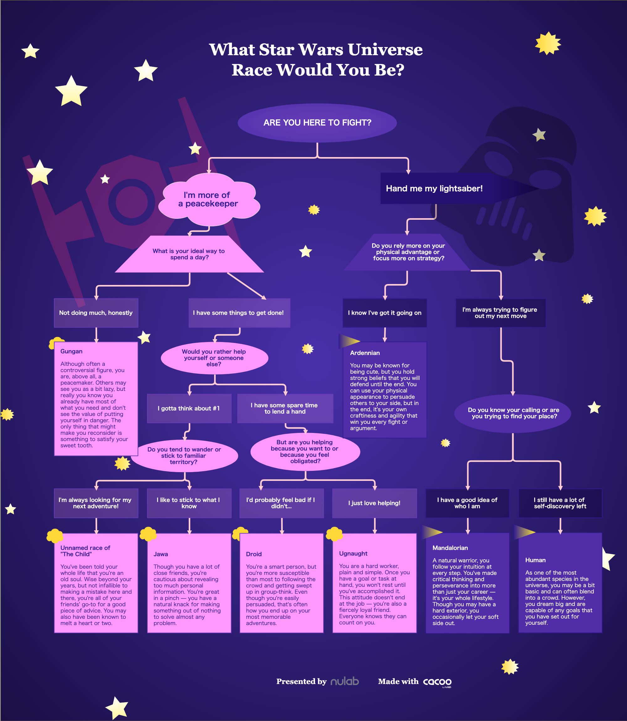 Flowchart What Stars Wars Universe Race Would You Be in the Mandalorian