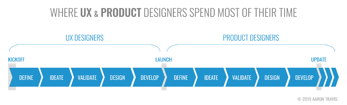 five-step design process for UX designers vs. product designers