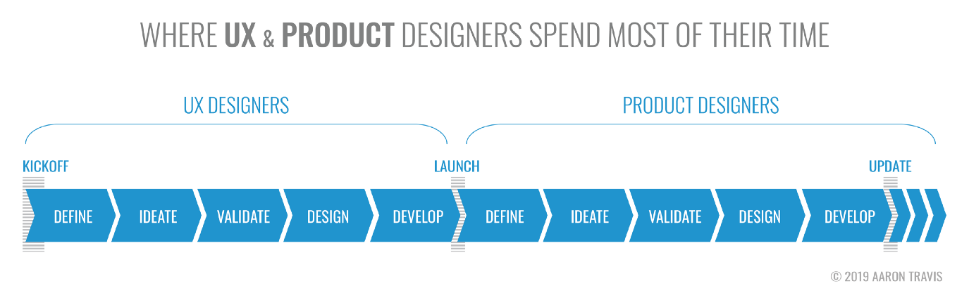 What Does A Product Designer Do And How Is It Different From Ux Design Cacoo