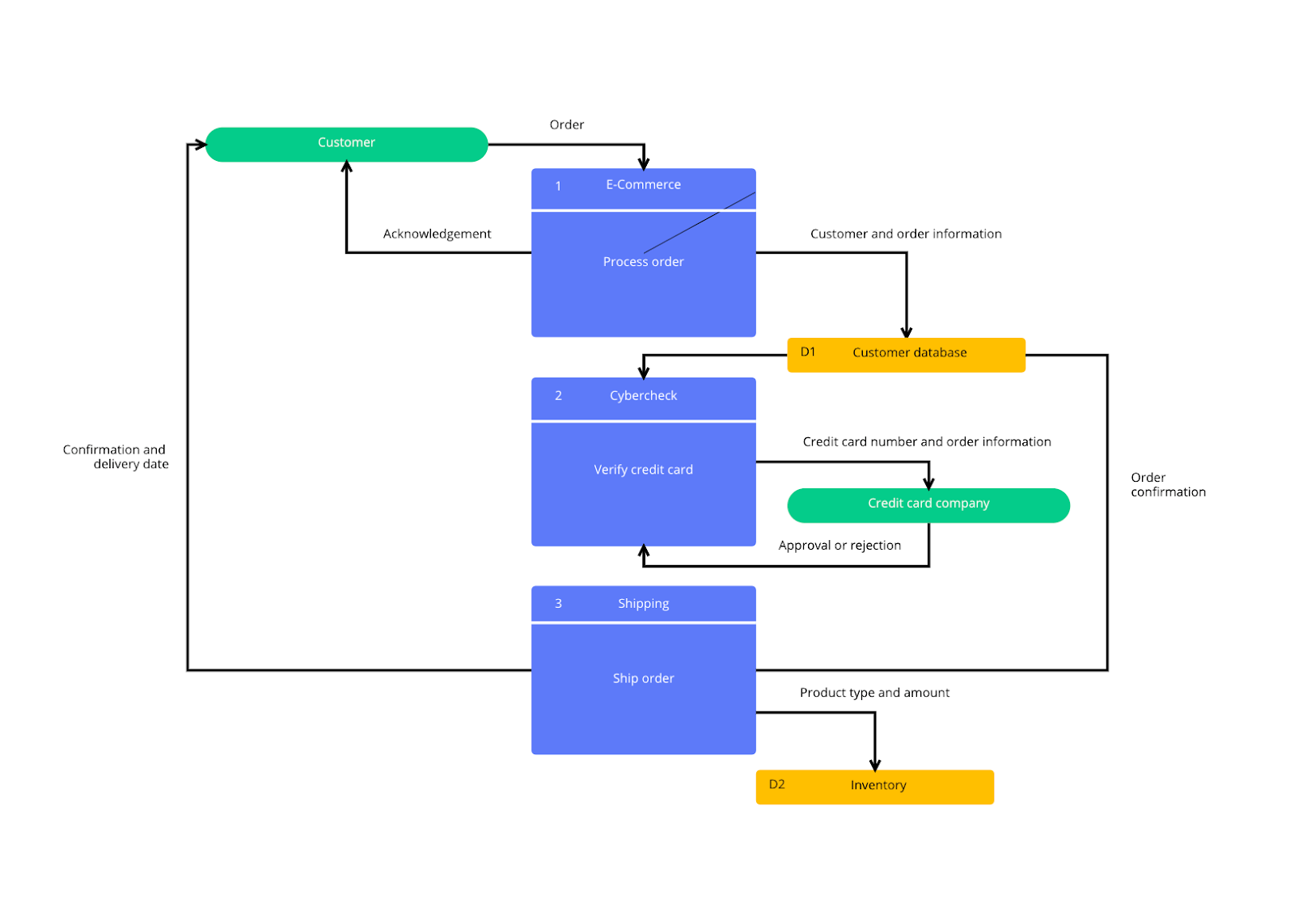 Cacoo data flowchart of an e-commerce process