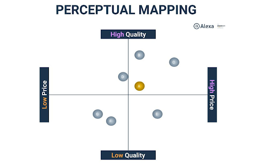 Perceptual mapping diagram