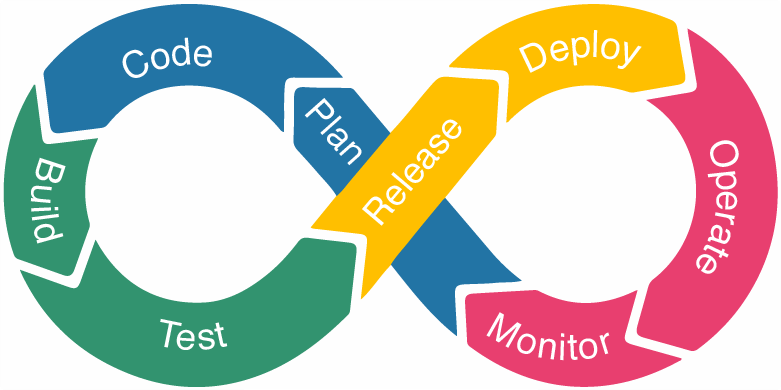 The DevOps lifecycle: A quick and easy walkthrough | Nulab