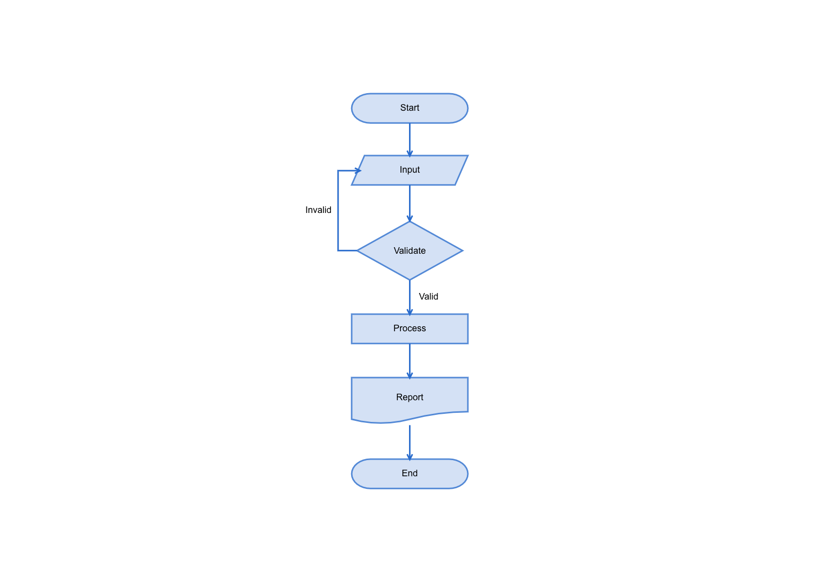 Cacoo Process Flowchart template