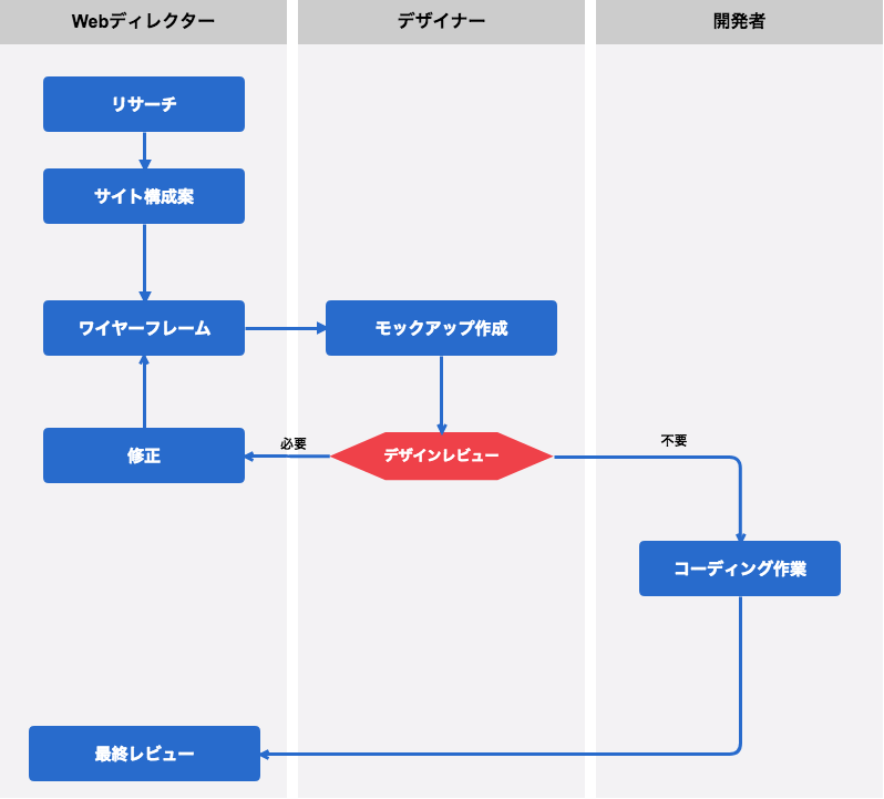 Web制作チーム必見 作業やアイデアの可視化に使える4つの図 Cacooブログ