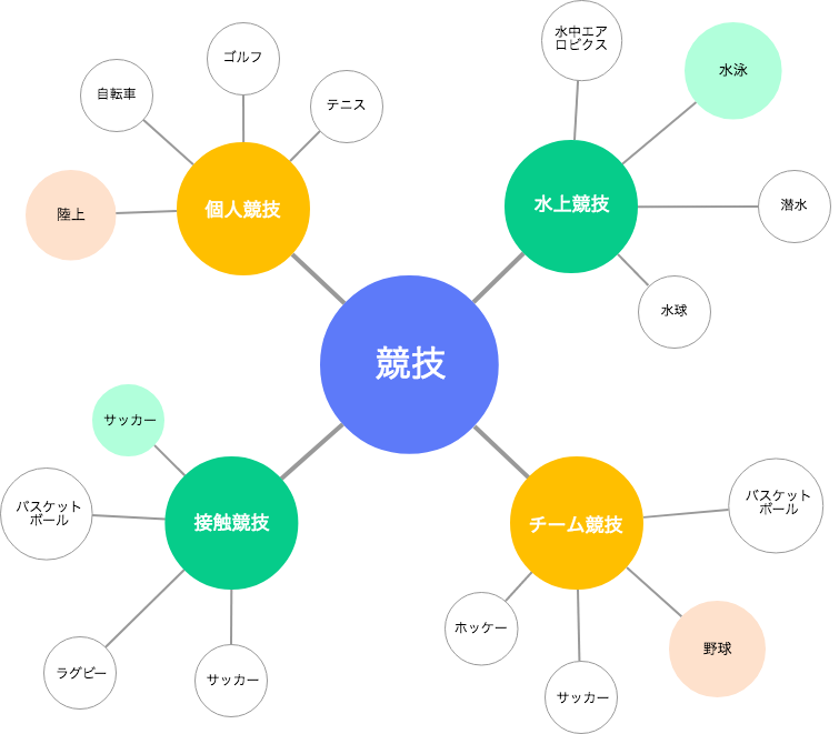 マインドマップの書き方と4つの活用事例（図説あり） | Cacooブログ