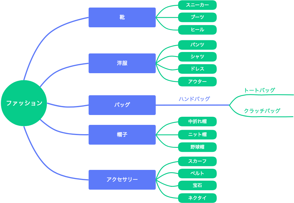 マインドマップの書き方と4つの活用事例 図説あり Cacooブログ