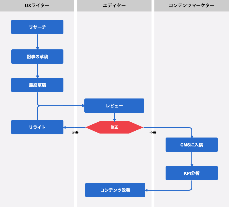 オウンドメディアマーケティングの記事作成例