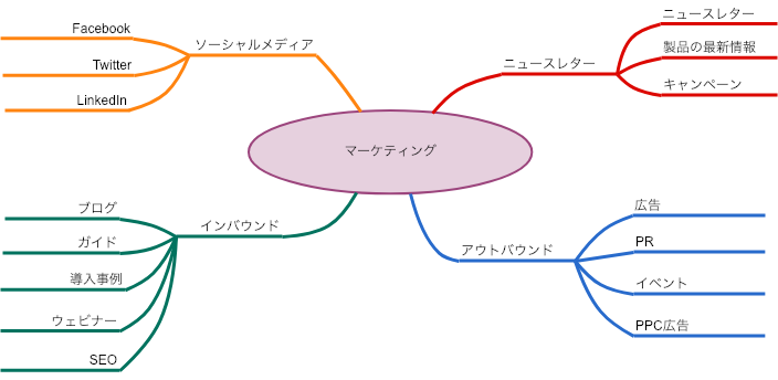 マインドマップを用いたマーケティング施策の洗い出し