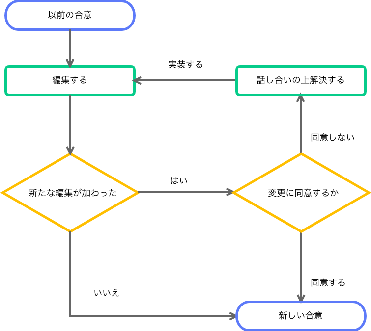 フローチャートの例