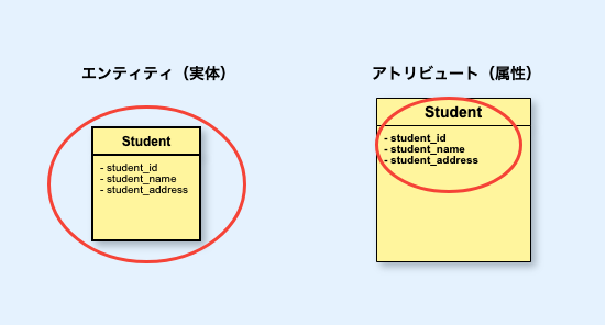 図解あり 初心者向け Er図とeer図の基本とツールの選び方 Cacooブログ