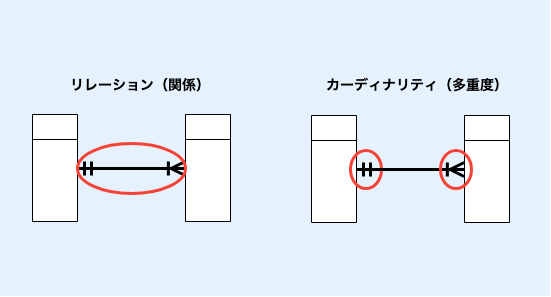 左：リレーション（関係）、右：ガーディナリティ（多重度）