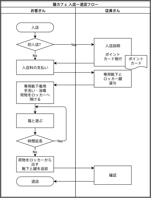 業務フローで仕事の流れを視覚化する 具体的な書き方と使用例を紹介 Cacooブログ